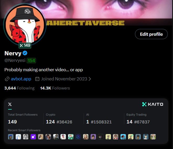 A Twitter (X) profile page for "Nervy" (@Nervyesi) with 14.3K followers, displaying a Kaito smart follower widget showing 149 total smart followers and rankings like #36426 in Crypto, alongside an AI-generated fox avatar and SpheretaVerse banner. The post references the Kaito extension visible at the bottom of the profile, highlighting the platform's creator metrics while questioning whether the tool will deliver substantive value beyond UI updates.