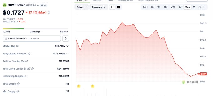 A CoinGecko price chart for GRVT Token (GRVT) showing a price of $0.1727, down 37.4%, with a declining chart trend over a 24-hour period.