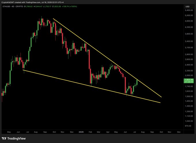 A TradingView daily chart of ETH/USD showing a falling wedge pattern formed between roughly $1,500–$2,100 from late 2025 through July 2026, with ETH currently trading at $1,923.36 (+7.85%). The chart illustrates the post's claim, as ETH appears to be testing the wedge's upper resistance line, with a breakout potentially triggering a significant upward move.