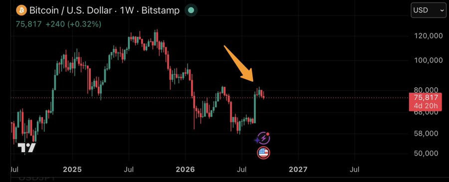 Bitcoin/U.S. Dollar weekly price chart on Bitstamp showing BTC at $75,817 (+0.32%), with an orange arrow pointing to recent price action near the $80,000 resistance level.