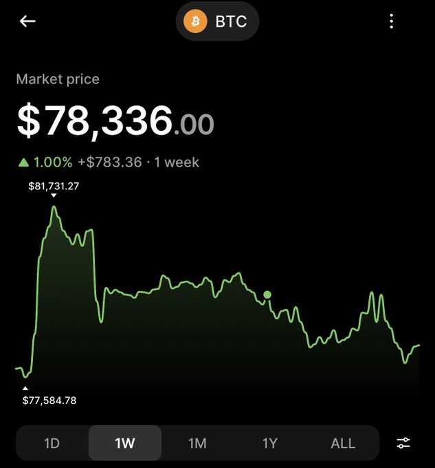 A cryptocurrency price tracking app showing the Bitcoin (BTC) market price at $78,336.00, up 1.00% (+$783.36) over 1 week, with a line chart of price fluctuations.