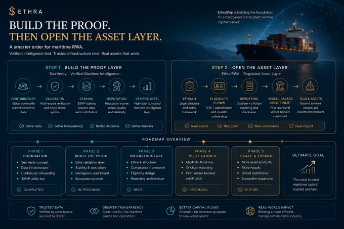 An EthraShip infographic titled 'BUILD THE PROOF. THEN OPEN THE ASSET LAYER.' outlining a two-step process for maritime RWA using SSHP and a roadmap with phases from Foundation to Scale & Expand.