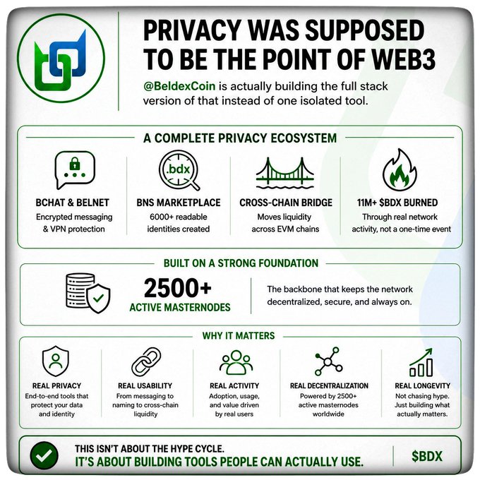 Infographic titled "PRIVACY WAS SUPPOSED TO BE THE POINT OF WEB3" promoting @BeldexCoin's privacy ecosystem, highlighting features like BChat & BelNet, BNS Marketplace, Cross-Chain Bridge, 2500+ active masternodes, and the $BDX token.