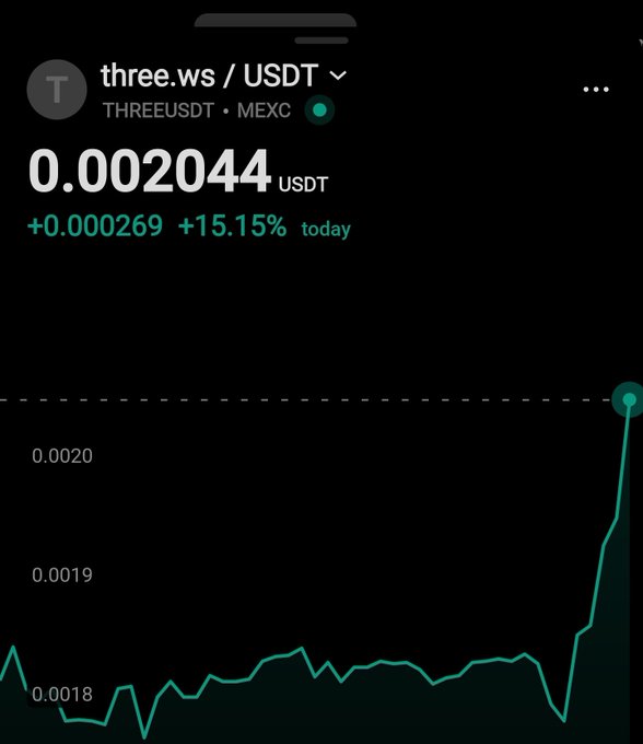 A mobile trading screen displays THREE/USDT on MEXC at a price of 0.002044 USDT, up +0.000269 (+15.15%) today, with a chart showing a sharp price spike from around 0.0018 to 0.0020. The image illustrates the day's significant price movement of $THREE, supporting the post's bullish sentiment about the token's prospects given its partnership announcements and Cloudflare meeting.