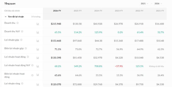 A financial earnings summary table from Surf's US Equities research feature displaying NVIDIA's ($215.94B 2026 FY revenue, 65.5% YoY growth; $120.07B net income) financial metrics across fiscal years 2021-2026.