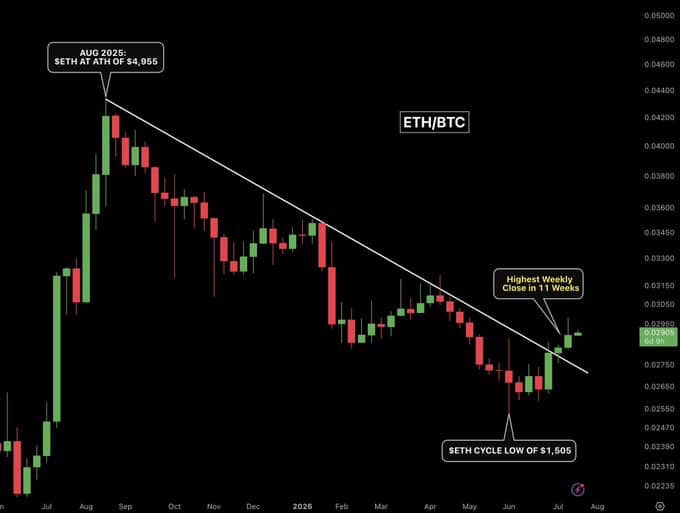 A weekly candlestick chart of the ETH/BTC pair is annotated to highlight a key technical breakout: the price has just recorded its highest weekly close in 11 weeks (~0.02980), breaking above a long-term descending trendline that began from ETH's August 2025 all-time high of 0.04240 (when ETH was at $4,955 against BTC) and extended down through ETH's cycle low of $1,506 in June 2026.