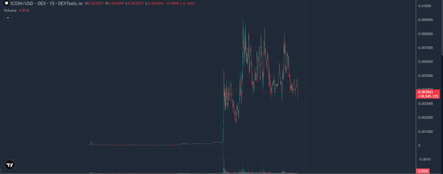 A candlestick chart of ICOIN/USD on DEXTools (15-minute timeframe) shows a prolonged flat consolidation near $0.0015 followed by a sharp vertical spike peaking around $0.0095 and settling near $0.003843 (-0.36%), visually confirming the post's description of a "clear explosive surge" after a period of low-level accumulation.