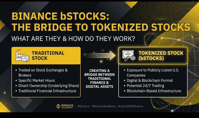 The image is an educational graphic from Binance Academy titled "BINANCE bSTOCKS: THE BRIDGE TO TOKENIZED STOCKS - WHAT ARE THEY & HOW DO THEY WORK?" It contrasts "Traditional Stock" (traded on exchanges/brokers with specific market hours and direct share ownership) with "Tokenized Stock (bStocks)" (offering 24/7 exposure to publicly listed U.S. companies on blockchain-based infrastructure), illustrating Binance's role in bridging traditional finance with digital assets.