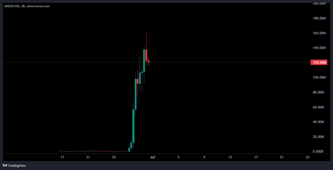 A candlestick chart of ARKM/SOL on a dark background, showing a dramatic price spike reaching approximately 120,000k in early July, sourced from TradingView.