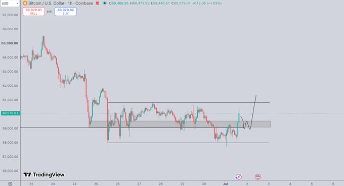 A TradingView 1-hour chart of Bitcoin/USD on Coinbase showing BTC trading at $60,079.01 (+$612.06, +1.03%), with a drawn box highlighting a key range between ~$58,800–$60,600, illustrating the post's call that BTC swept lows, put in a strong reclaim candle, and is now retesting mid-range as support for a long setup targeting range highs near $62K.