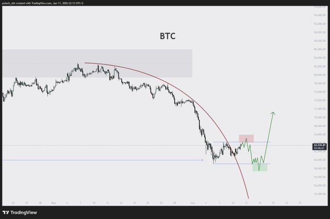 The image features a cryptocurrency chart with Bitcoin prominently displayed above a bar graph or line chart, indicating that it's a trading analysis of Bitcoin. Below the Bitcoin icon, there is text that reads "BTC". The image also highlights an uptrend, which has broken down into two distinct parts - a downward part below the Bitcoin symbol and a red upward break above it. This suggests that the price movement in Bitcoins is mostly concentrated at this specific area on the chart, possibly due to a sudden drop or a significant increase in value. It's important to note that the image provides information related to Bitcoin trading but does not explicitly connect to the specific analysis shown within the post.