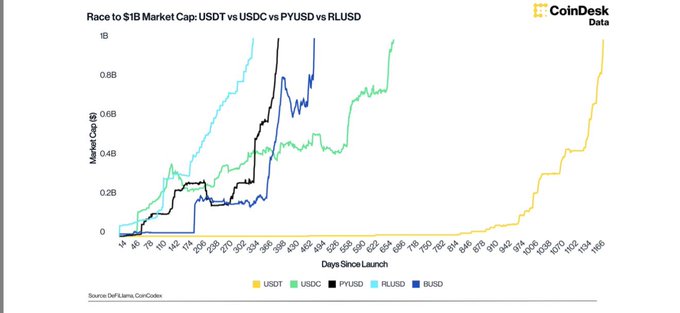 "RLUSD is growing at a significantly faster rate than its competitors USDC, UDT, and PYUSD despite being the newer stablecoin. Documented."