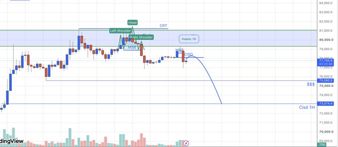 A TradingView chart of BTC/USD showing a head and shoulders pattern with a head at approximately $80,000, a left shoulder near $80,000, and a right shoulder around $79,000, indicating a potential bearish setup. Key price levels are marked at $76,800 (Supply 1D), $76,000 ($$$), and $73,874 (Cls'd 1H), with a projected downward move toward the $73k–75k or $71k–69k zones, aligning with the post's discussion of a potential correction after testing the 4H FVG.