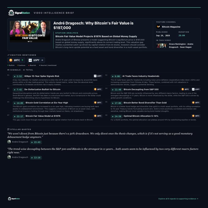 A digital dashboard titled 'SignalStation Video Intelligence Brief' displays an analysis of a YouTube video by Bitcoin Magazine featuring Andre Dragosch, titled 'Why Bitcoin's Fair Value is $197,000', along with related market trends and quotes.