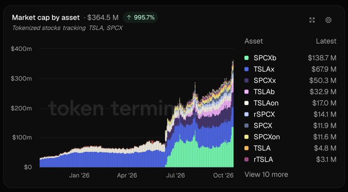 This image shows a stacked area chart tracking the market cap of tokenized Tesla and SpaceX shares from January to October 2026, growing from near $0 to $364.5M (up 995.7%). The chart breaks down the market cap by individual assets, with SPCXb ($138.7M), TSLAx ($67.9M), and SPCXx ($50.3M) being the largest holdings, illustrating how multiple issuers like Backed, xStocks, and others have built competing onchain distribution layers for Elon Musk's companies.