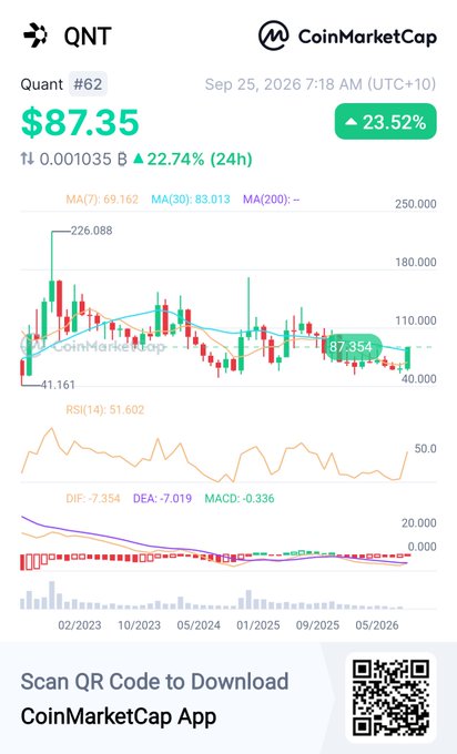 A CoinMarketCap chart for Quant (QNT) showing a price of $87.35, up 23.52%, with a green-bullish candlestick chart and RSI indicator on September 25, 2026.