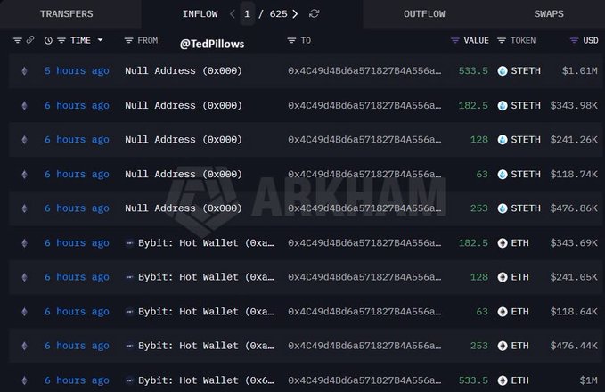 A blockchain transaction tracker (Arkham) showing transfers from '@TedPillows' to a 'Null Address (0x000)' and 'Bybit: Hot Wallet', listing values in STETH and ETH totaling over $1M.