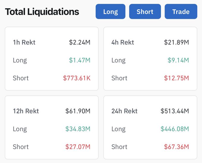A "Total Liquidations" dashboard displays crypto market liquidations across four timeframes, with 24-hour liquidations reaching $513.44M (Long: $446.08M, Short: $67.36M), illustrating the massive long-side wipeout referenced in the post after BTC fell below $84,000.