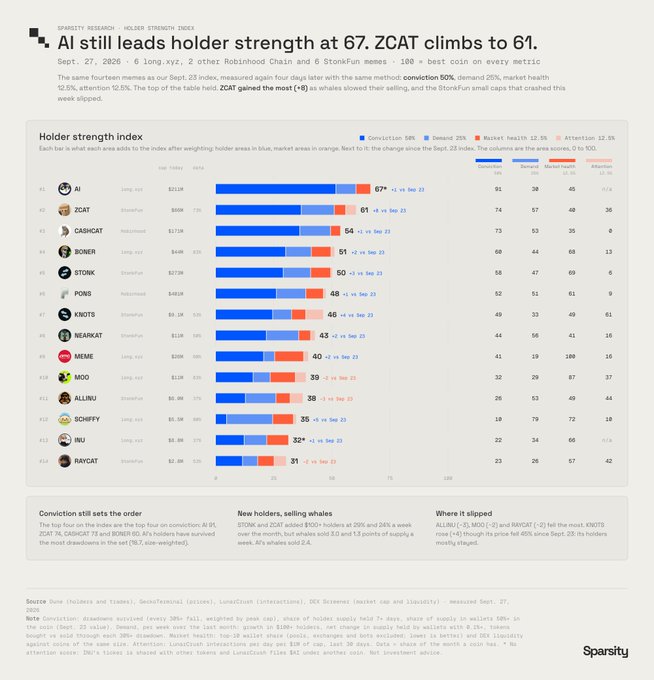 Sparsity's September 27 holder strength index ranks ZCAGT (67) first, followed by ZCAT (61) and CASHCAT (54), with BONER (51) being highlighted as the top-four coin that hasn't surpassed a $100M market cap. The chart breaks down each memecoin's score across conviction (58%), demand (25%), market health (12.5%), and attention (12.5%) sub-categories, supporting the post's observation about BONER's steady climb toward the top.