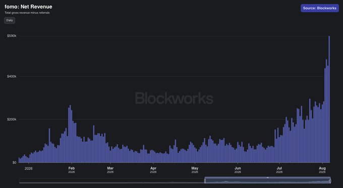 This is a bar chart from Blockworks showing a significant spike in "fomo: Net Revenue" from June to August 2026, correlating with the post's anticipation of a large airdrop.