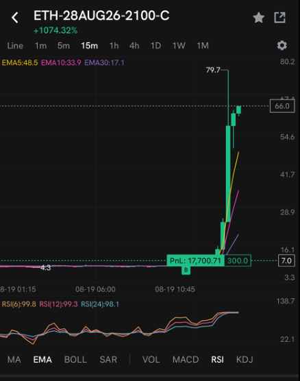 A trading chart for the ETH-28AUG26-2100-C options contract shows a dramatic +1074.32% gain, with the price exploding from around $7 to $66 with a highlighted profit/loss of $17,700.71. The image illustrates the post's enthusiasm for crypto options trading, supporting the claim about the growing intersection of crypto and traditional finance, while highlighting the need for an improved options UI.