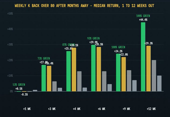 The chart displays the median returns (1-12 weeks out) when the weekly $BTC stochastic %K crosses back above 80 after extended periods below, showing a 93% win rate with a +29.5% median return at the 6-week mark and a perfect 100% win rate with +44.4% at 12 weeks. The data supports the post's claim that $BTC's recent stochastic signal above 80 has historically delivered strong positive returns, particularly at the 6-week (+28.5%) and 12-week (+29.3%) timeframes shown in yellow.