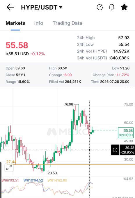 A mobile screenshot of the HYPE/USDT trading pair on what appears to be a crypto exchange, showing a current price of 55.58 USD with a 24-hour range between 55.54 and 57.93, and an intraday range of 51.20-60.50. The candlestick chart illustrates the post's analysis perfectly—HYPE peaked at 76.96 before pulling back, and is currently consolidating within the predicted 52-62 range as the author anticipated a move below $50 before considering re-entry.