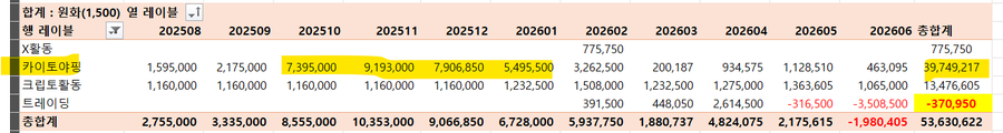 The image shows a Korean financial spreadsheet tracking monthly profits of 53,630,622 won from August 2025 through June 2026, with the highest earnings coming from "가이토AI랩" (Kaito AI Lab), totaling 39,749,217 won, along with gains from "크립토활동" (Crypto Activities) at 13,476,605 won but losses in "트레이딩" (Trading) of -370,950 won. The highlighted figures support the post's claim of earning around 8 million won monthly from KaitoAI activities since last August.