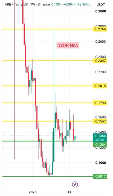 This is a 1-week (1W) Binance candlestick chart for the APE/USDT trading pair, showing a sharp downtrend from approximately $0.2800 in 2025 to lows near $0.0817, with the current price at $0.1354 (+3.36%). Key horizontal support and resistance levels are marked in green (demand zones at $0.1284 and $0.0817) and yellow (resistance zones at $0.1547, $0.1790, $0.2015, $0.2347, and $0.2764), illustrating the post's point that $APE has bounced from a strong demand zone but must still prove itself against overhead resistance to break free of its bearish range.