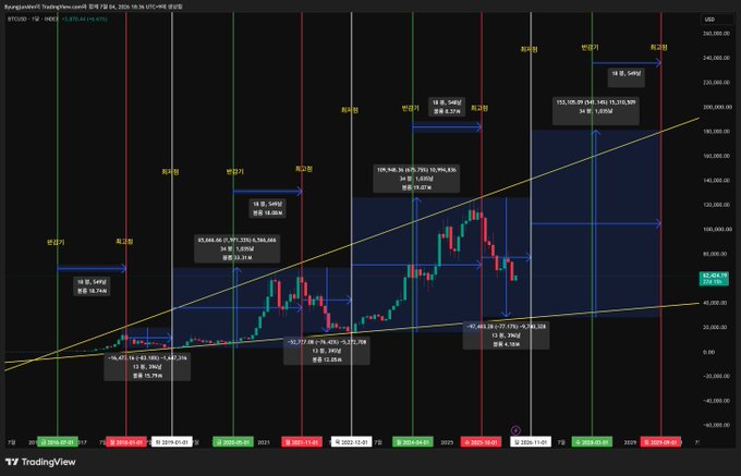 A TradingView chart of BTC/USD on a monthly timeframe from July 2016 to around 2026, showing historical halving cycles (July 2016, May 2020, April 2024) marked with vertical lines and boxes tracking cycle durations (e.g., 18 months, 34 months, 1 year and 3 months) and percentage gains of 8,574% and 613%, illustrating the repeated time structure of Bitcoin's halving cycles as referenced in the post.