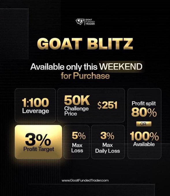 A promotional graphic for 'GOAT BLITZ' from Goat Funded Trader showing a $251 50K Challenge Price with 1:100 leverage, 3% profit target, and 80% or 100% profit split.