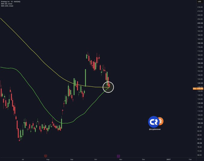 A dark NASDAQ chart for Strategy Inc. (MSTR) shows green and red candlesticks, with 50-day and 200-day moving-average lines forming a circled “golden crossover” near $128–$130. The post interprets the signal as bullish for Bitcoin, arguing that MSTR strength gives Michael Saylor more opportunities to raise capital and buy more Bitcoin.