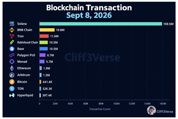 A bar chart titled 'Blockchain Transaction Sept 8, 2026' by Cliff3Verse, ranking chains by transaction count with Solana leading at 159.5M.