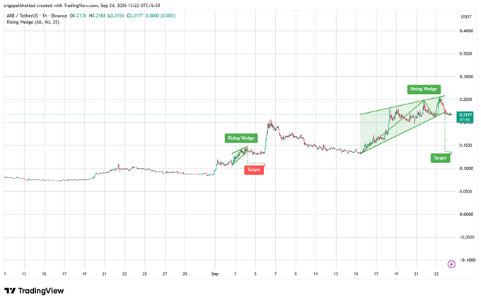 A TradingView 1-hour candlestick chart for ARB/USDT on Binance, showing ascending 'Rising Wedge' chart patterns highlighted in green with 'Target' markers in red.
