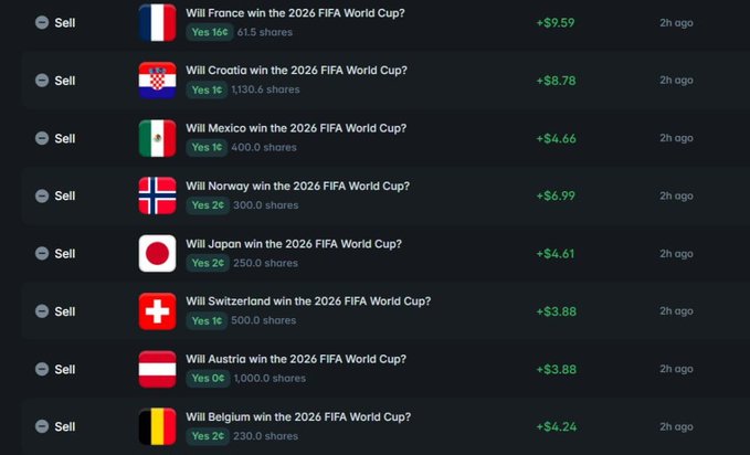 The image shows a list of positions that have been bought and sold for the FIFA World Cup, along with their respective values. There are 13 positions in total, and each position's price range can vary from $1,000 to $5,000 or more. The list also indicates that all positions are not on sale at this time, suggesting a possible change in market conditions or the popularity of these positions. Additionally, there is text within the image stating, "I sold every position i bought on Polymarket for the fifa world cup winner Say no to gambling btw I started LP farming again wish me luck." This message provides encouragement and advice related to managing the positions during this time.