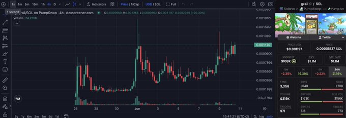 The image presents a stock chart with various time frames, including daily, weekly, and monthly data. The focus of the image appears to be on the fluctuating value of the token "GRAIL" at 1.3M MC over its current status as the only survivor in the low-cap TGC meta area within cryptocurrency. The graph displays several peaks and valleys that represent the rise and fall of the token's worth, indicating the price history and trends in the crypto market. The post is likely sharing insights into the factors contributing to the survival or success of this particular token in the crypto landscape.