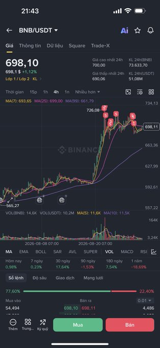 A Binance app screenshot showing the BNB/USDT trading pair at 698.10, with a +1.12% gain and candlestick chart displaying recent price action.