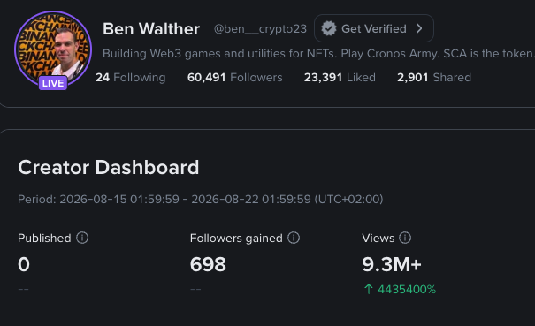A X/Twitter Creator Dashboard for Ben Walther (@ben__crypto23) showing 'Building Web3 games and utilities for NFTs. Play Cronos Army. $CA is the token' with 698 followers gained and 9.3M+ views (up 4435400%).
