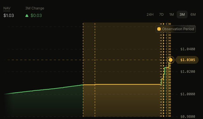 A financial chart showing NAV of $1.03 with a 3M change of $0.03, displaying a 3-month trend that rose to $1.0305 during an 'Observation Period' highlighted in orange.