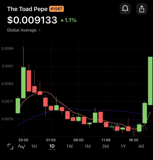 A cryptocurrency price chart for 'The Toad Pepe #1587' showing a current price of $0.009133 (+1.1%) with a 1D candlestick view rising sharply at the end.