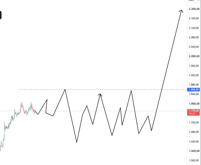 A trading chart showing price action with a line drawing indicating an upward breakout above the 1,860.00 resistance level, reaching approximately 2,200.