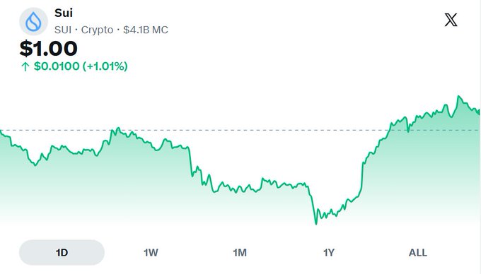 A Sui (SUI) cryptocurrency price chart showing $1.00 with a +1.01% gain ($0.0100), featuring a green line graph on a 1D timeframe with $4.1B market cap and 1D/1W/1M/1Y/ALL timeframe options.