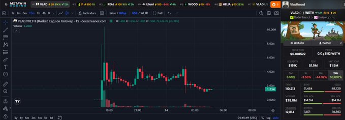 A cryptocurrency trading chart on dex screener showing the VLAD/WETH pair price action with candles, alongside an X (Twitter) feed panel on the right.