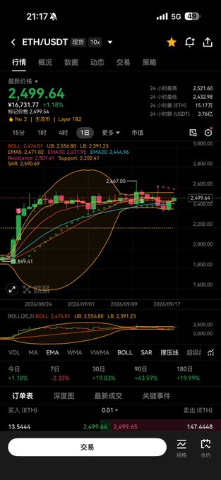 Screenshot of a cryptocurrency trading app showing the ETH/USDT chart at a price of 2,499.64, with a 1.18% increase visible on the screen.