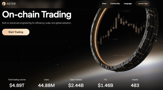 Screenshot of the Aster on-chain trading platform homepage, featuring 'On-chain Trading' headline, 'Start Trading' button, and stats: $4.89T total volume, 44.88M users, $2.44B open interest, $1.46B TVL, 483 assets.