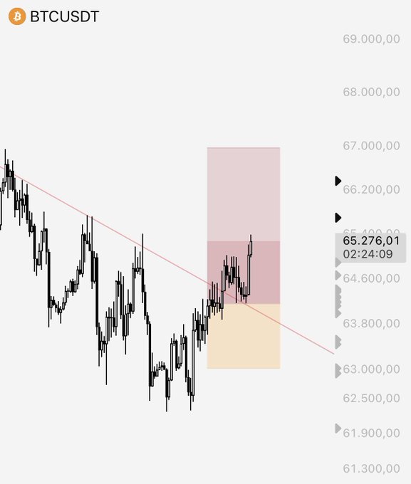 A BTCUSDT candlestick chart shows the current price at 65,276.01 (02:24:09), with a descending trendline, recent breakout, and highlighted supply/demand zones around the 63,000–67,000 range, suggesting key levels being tested in the $BTC update.