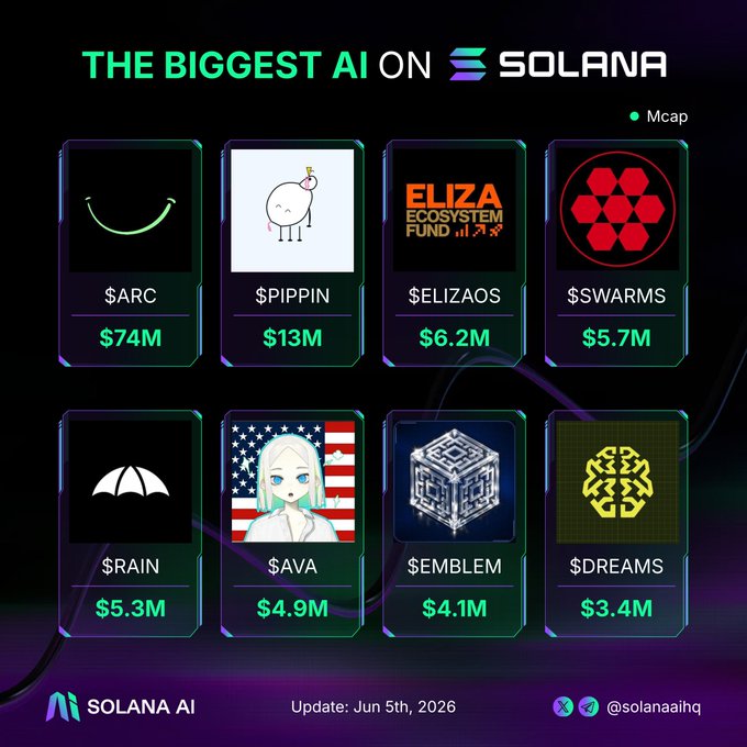 The image features a list of AI agents with their marketcap, along with some logos for them. The top AI agent has the highest market cap at $ARC, while the bottom AI agent has the lowest market cap at $RAIN. The other AI agents have varying marketcaps and logos, including $AVA, $AVA_holo, $ELIZAOS, $ELIZAEcoFund, $SWARMS, $swarms_corp, and $RAIN.