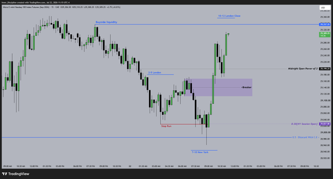 A 15-minute TradingView chart of Dow E-mini futures (YM1!) from July 22 displays an ICT trading setup highlighting key levels including "Bearish liquidity" at the 39,300 zone, an "18-13 London Close," a "2-5 London" session low, a purple-shaded "Breaker" block, a red "Stop Run" near 29,056, and "New York" lows, with the current price consolidating near the prior day's RTH high around 29,321 ahead of the New York session open—aligning with the post's thesis of a London swing to NY/low-of-day reversal using the daily wick C.E and a 15-minute breaker block to fill the opening range gap down.