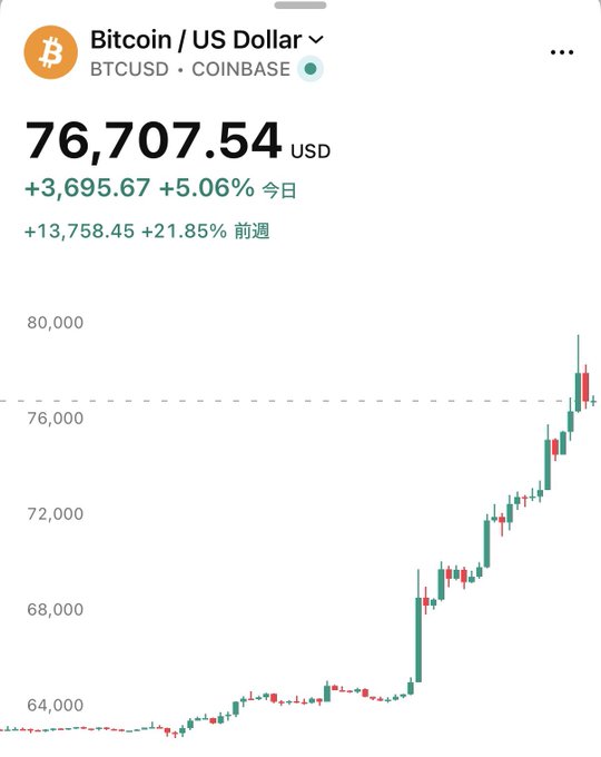A screenshot of a Coinbase trading chart showing BTCUSD (Bitcoin/US Dollar) at $76,707.54, up +5.06% (+$3,695.67) today and +21.85% (+$13,758.45) over the past week, with candlesticks illustrating a sharp rally from around $64,000 to near $79,000—visually supporting the breaking news of Bitcoin briefly surpassing $79,000 and gaining over 30% in just four days.