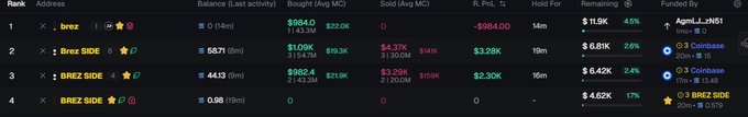 The image shows a crypto leaderboard ranking top Polygon addresses by trading performance, with "brez" (likely "BREZ" token) leading at #1 with ~$984K in bought volume and ~$11.5K remaining, followed by addresses trading BREZ SIDE, BREZ, and BREZ SIDE tokens. The post appears to criticize social media "influencers" who promote tokens like BREZ without having actual trading skill, since this leaderboard shows anonymous wallets (likely bot or sniping traders) are the ones profiting, not the people selling courses to followers.